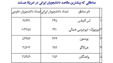 تازه ترین آمار مهاجرت نخبگان از کشور تازه ترین آمار مهاجرت نخبگان از کشور