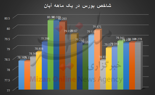 ادامه نوسان شاخص بورس در آبان ماه+ نمودار ادامه نوسان شاخص بورس در آبان ماه+ نمودار