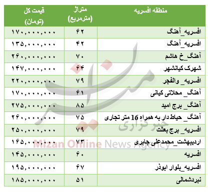 جدول قیمت آپارتمان در منطقه افسریه جدول قیمت آپارتمان در منطقه افسریه