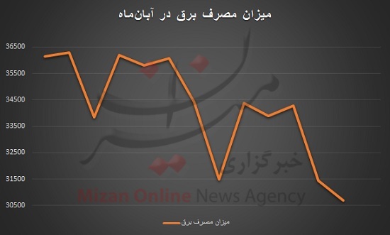 مصرف برق در آبان ماه چقدر بوده است؟+نمودار