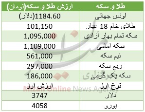 دلار، طلا و سکه را گران کرد + جدول قیمت
