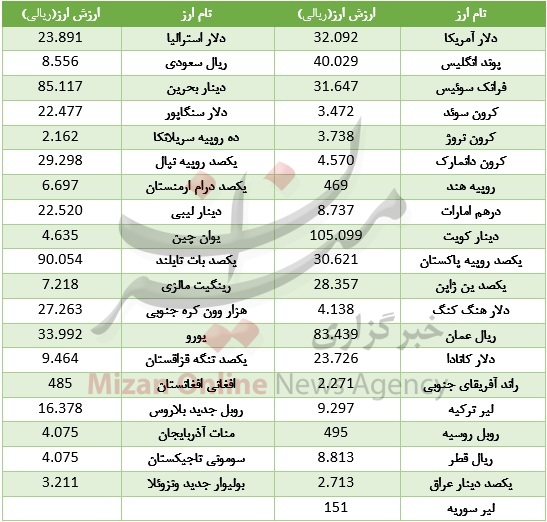 خواب یک روزه در بازار بین بانکی+ جدول قیمت
