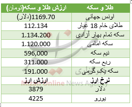 سکه و یورو در مسیر گرانی/ دلار ریخت+ جدول قیمت