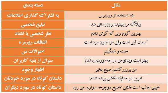 تیپ شخصیتی در شبکه های اجتماعی تیپ شخصیتی در شبکه های اجتماعی