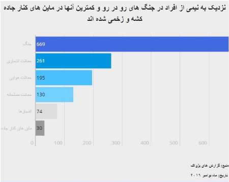 کاهش 59 درصدی تلفات در جنگ های یک ماه گذشته در 