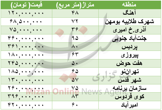 برای خرید خانه زیر 100متر چقدر باید هزینه کرد؟+جدول قیمت برای خرید خانه زیر 100متر چقدر باید هزینه کرد؟+جدول قیمت