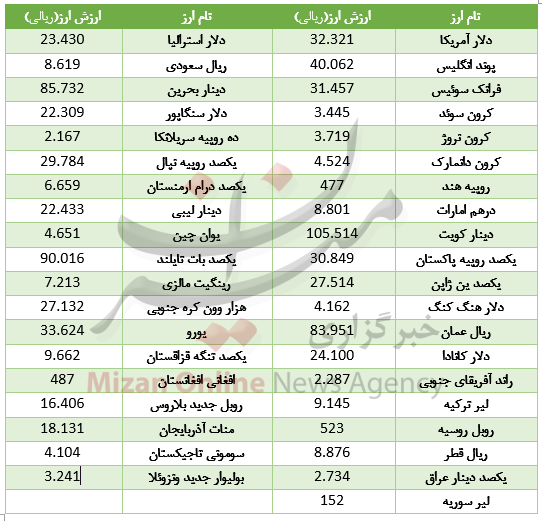 ارزش 18 ارز در بازار بین بانکی کاهش یافت/ دلار گران شد+ جدول قیمت ارزش 18 ارز در بازار بین بانکی کاهش یافت/ دلار گران شد+ جدول قیمت