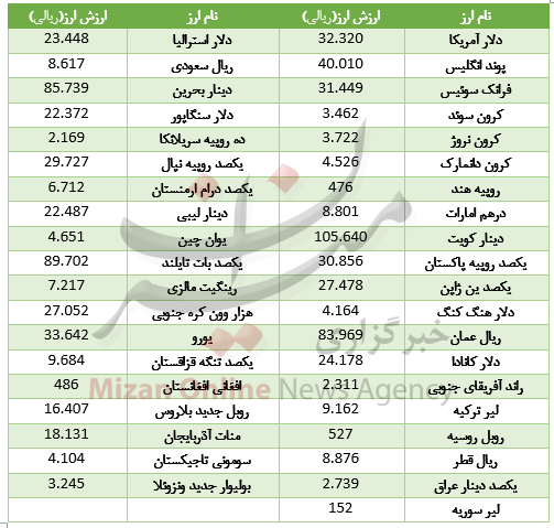 رفت و بازگشت دلار به مدار نزولی/ 23 ارز گران شد+ جدول قیمت