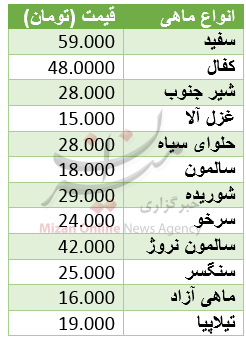 قیمت ماهی 20 درصد گران شد/ تخم مرغ ارزان شد+ جدول قیمت انواع ماهی قیمت ماهی 20 درصد گران شد/ تخم مرغ ارزان شد+ جدول قیمت انواع ماهی
