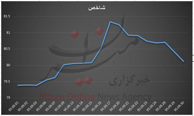 نوسان شاخص بورس در کانال 79 تا 81 هزار واحدی+ نمودار نوسان شاخص بورس در کانال 79 تا 81 هزار واحدی+ نمودار