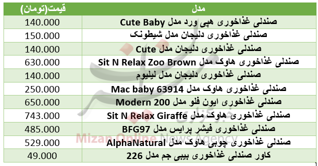پنجشنبه/////////برای راحتی بیشترین کودکان به هنگام غذا خوردن چقدر باید هزینه کرد+ جدول قیمت