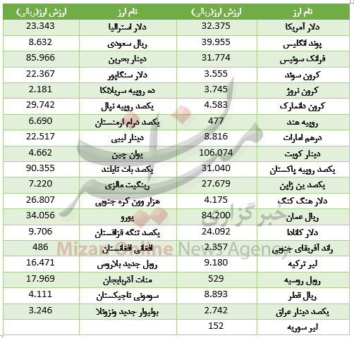 ادامه روند نزولی ارز در بازار بین بانکی+ جدول قیمت