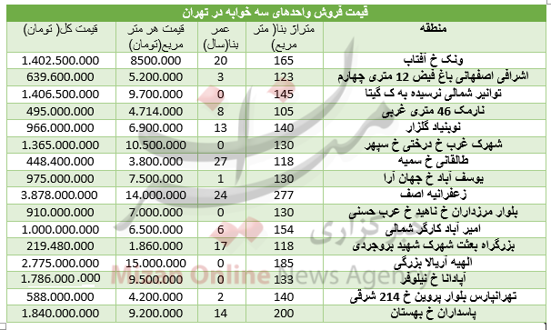 برای خرید آپارتمان های 3 خوابه در تهران چقدر باید هزینه کرد+ جدول قیمت برای خرید آپارتمان های 3 خوابه در تهران چقدر باید هزینه کرد+ جدول قیمت