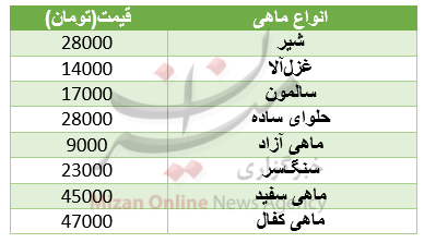 مرغی‌های گوشتی از بیماری در امان هستند/ تخم‌مرغ گران شد+ جدول قیمت