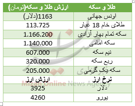 بازار سکه، سکه شد/ دلار صعودی کرد+ جدول قیمت بازار سکه، سکه شد/ دلار صعودی کرد+ جدول قیمت