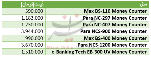 برای خرید یک دستگاه اسکناس شمار چقدر باید هزینه کرد+ جدول قیمت برای خرید یک دستگاه اسکناس شمار چقدر باید هزینه کرد+ جدول قیمت