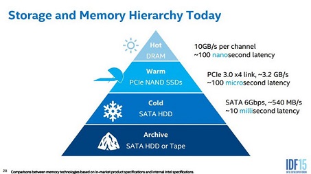 اینتل تا سال ۲۰۱۹ حافظه‌ SSD با ظرفیت ۱۰۰ ترابایت روانه بازار می‌کند