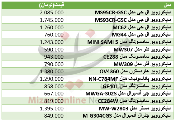 برای خرید مایکروفر قدر باید هزینه کرد+ جدول فیمت برای خرید مایکروفر قدر باید هزینه کرد+ جدول فیمت