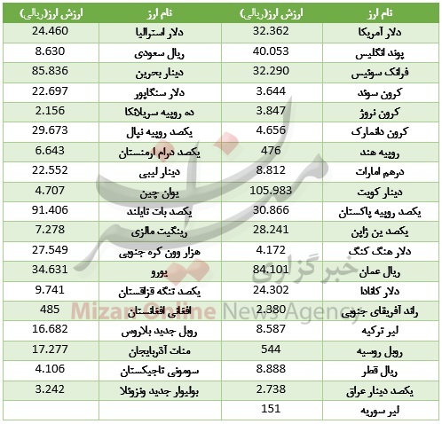 تعطیلی یک روز بازار ارز بین بانکی+ جدول قیمت