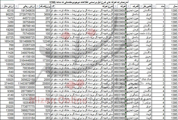 درآمد 5 میلیون دلاری با صادرات گل