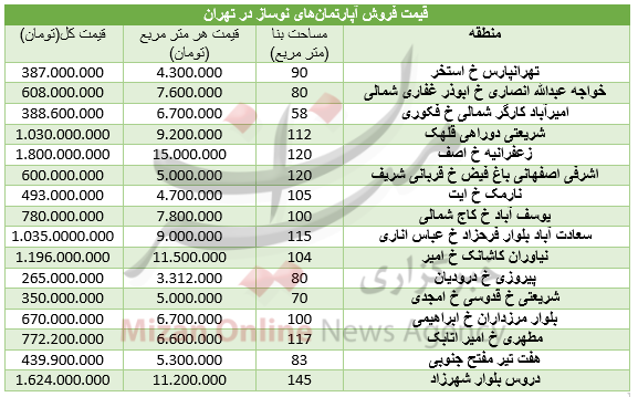 برای خرید واحدهای نوساز در تهران چقدر باید هزینه کرد+ جدول قیمت