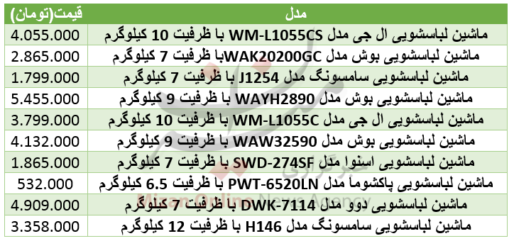 برای خرید ماشین لباسشویی چقدر باید هزینه کرد+ جدول قیمت برای خرید ماشین لباسشویی چقدر باید هزینه کرد+ جدول قیمت