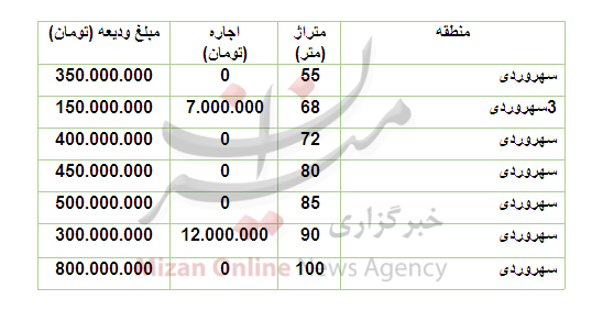 قیمت رهن و اجاره آپارتمان در منطقۀ سهروردی قیمت رهن و اجاره آپارتمان در منطقۀ سهروردی