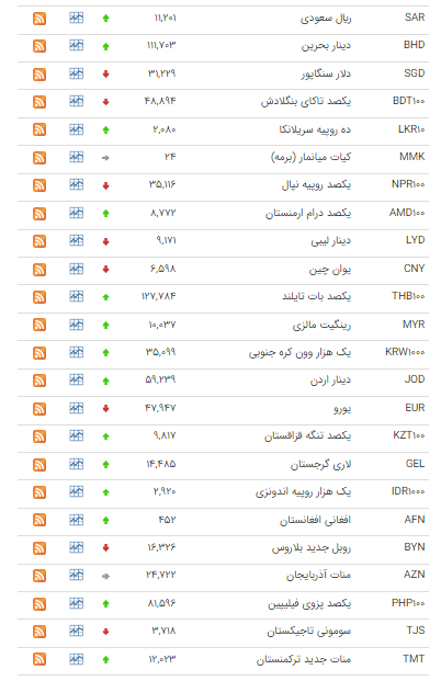 قیمت ۲۳ ارز در بازار بین بانکی افزایش یافت