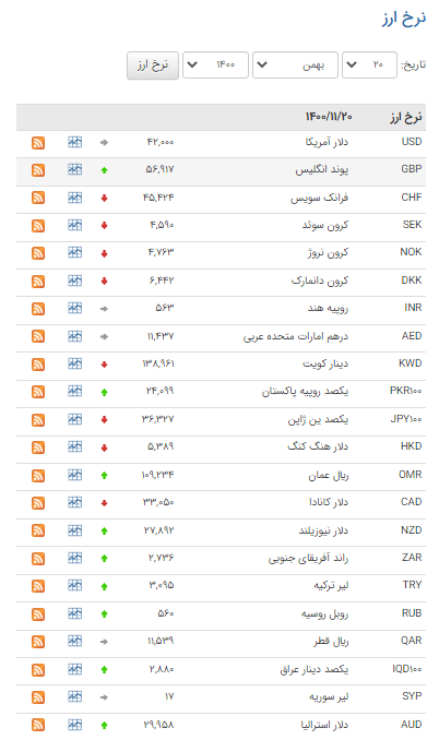 قیمت ۲۳ ارز در بازار بین بانکی افزایش یافت