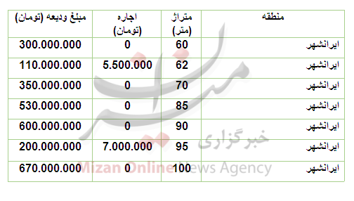 قیمت رهن و اجاره آپارتمان در منطقۀ ایرانشهر قیمت رهن و اجاره آپارتمان در منطقۀ ایرانشهر
