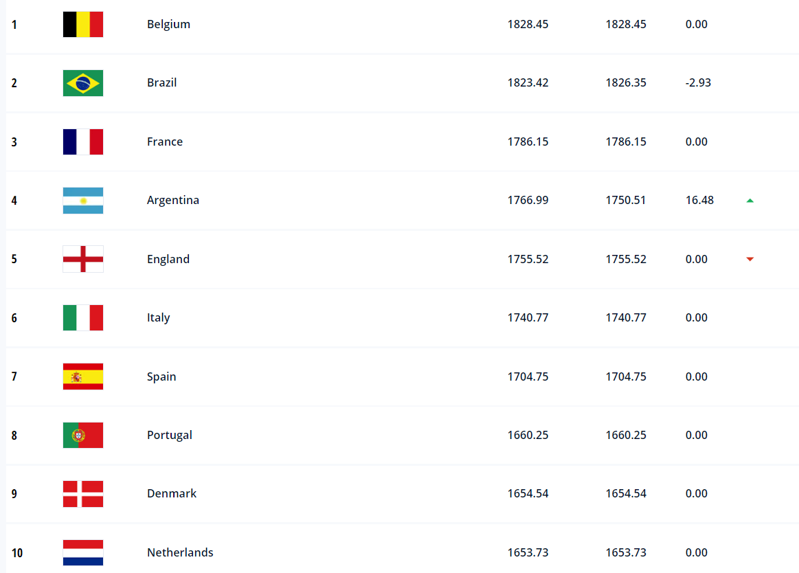 ایران همچنان بر بام آسیا و بیست و یکم جهان