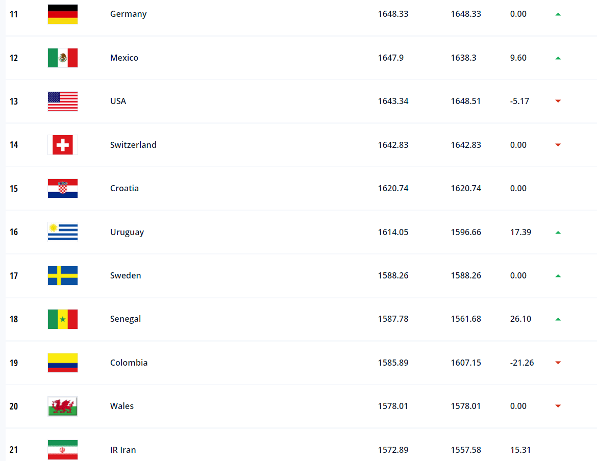 ایران همچنان بر بام آسیا و بیست و یکم جهان