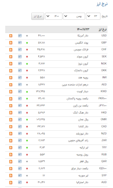 قیمت ۲۱ ارز در بازار بین بانکی اُفت کرد