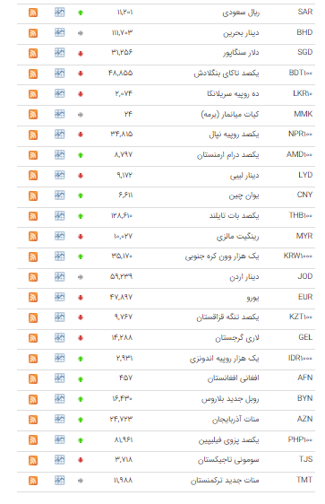 قیمت ۲۱ ارز در بازار بین بانکی اُفت کرد