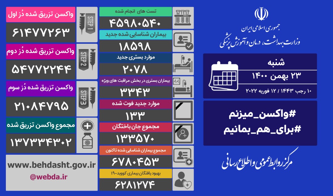 آخرین آمار مبتلایان به کرونا تا ۲۳ بهمن آخرین آمار مبتلایان به کرونا تا ۲۳ بهمن