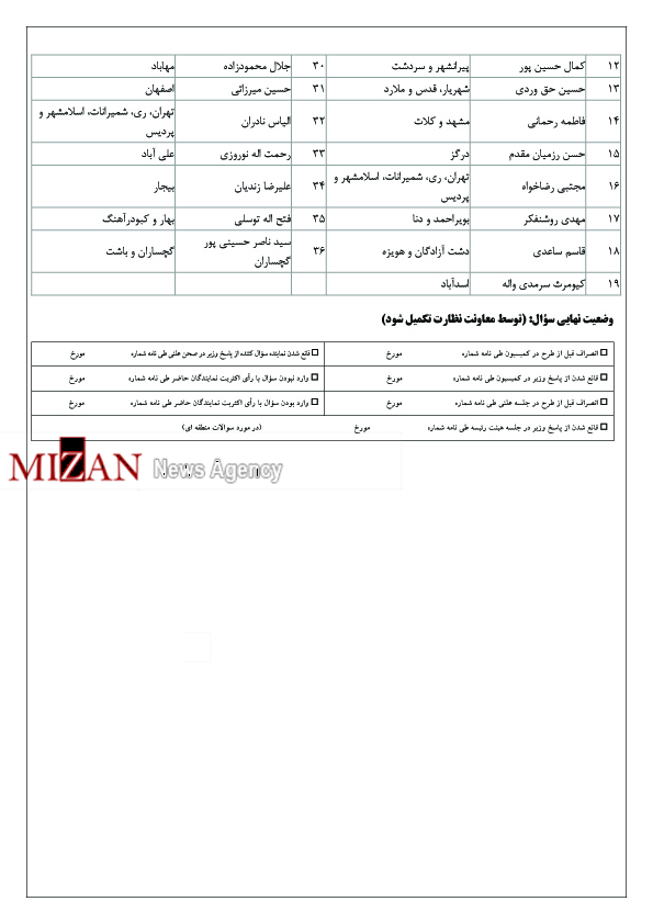 پای وزیر ورزش دوباره به مجلس باز شد/ سوال ۳۶ نماینده از سجادی