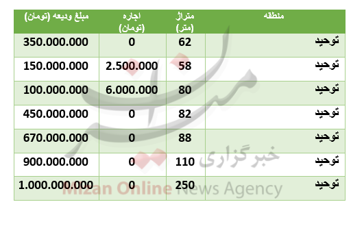 قیمت رهن و اجاره آپارتمان در منطقۀ توحید قیمت رهن و اجاره آپارتمان در منطقۀ توحید