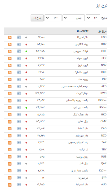 قیمت ۳۲ ارز در بازار بین بانکی کاهش یافت