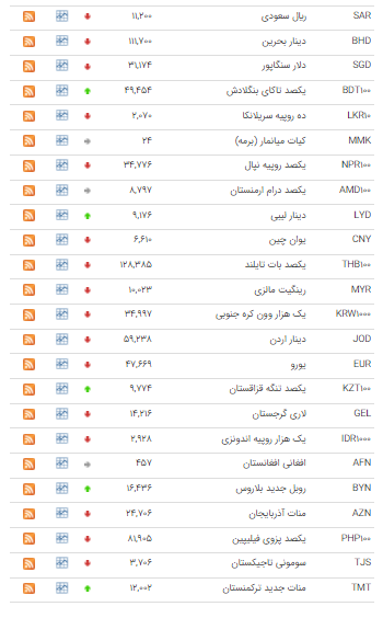 قیمت ۳۲ ارز در بازار بین بانکی کاهش یافت قیمت ۳۲ ارز در بازار بین بانکی کاهش یافت