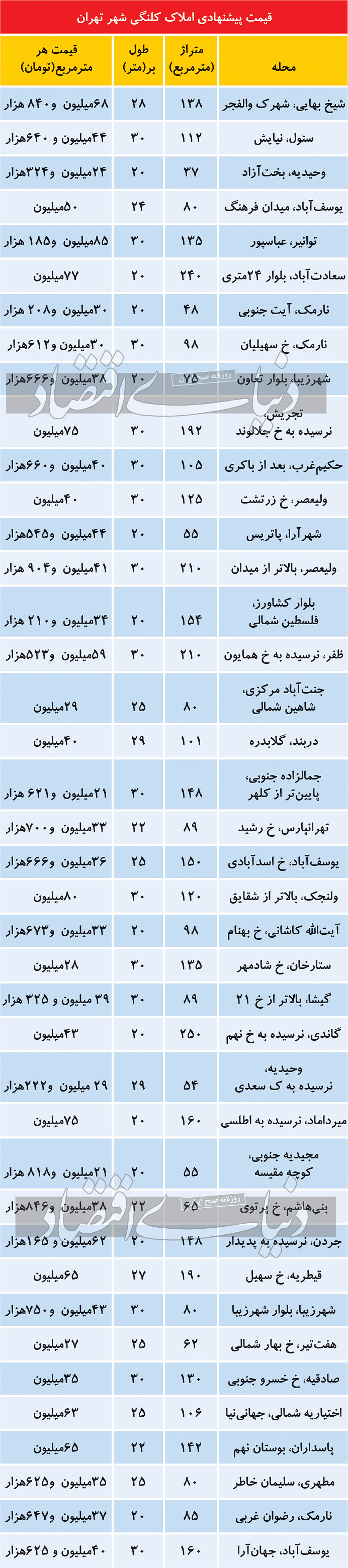 مظنه املاک کلنگی در پایتخت مظنه املاک کلنگی در پایتخت