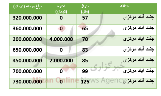 قیمت رهن و اجاره آپارتمان در منطقۀ جنتآبادمرکزی قیمت رهن و اجاره آپارتمان در منطقۀ جنتآبادمرکزی