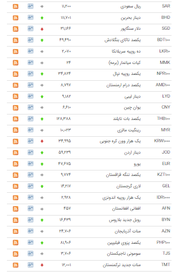 قیمت ۱۹ ارز در بازار بین بانکی ثابت ماند