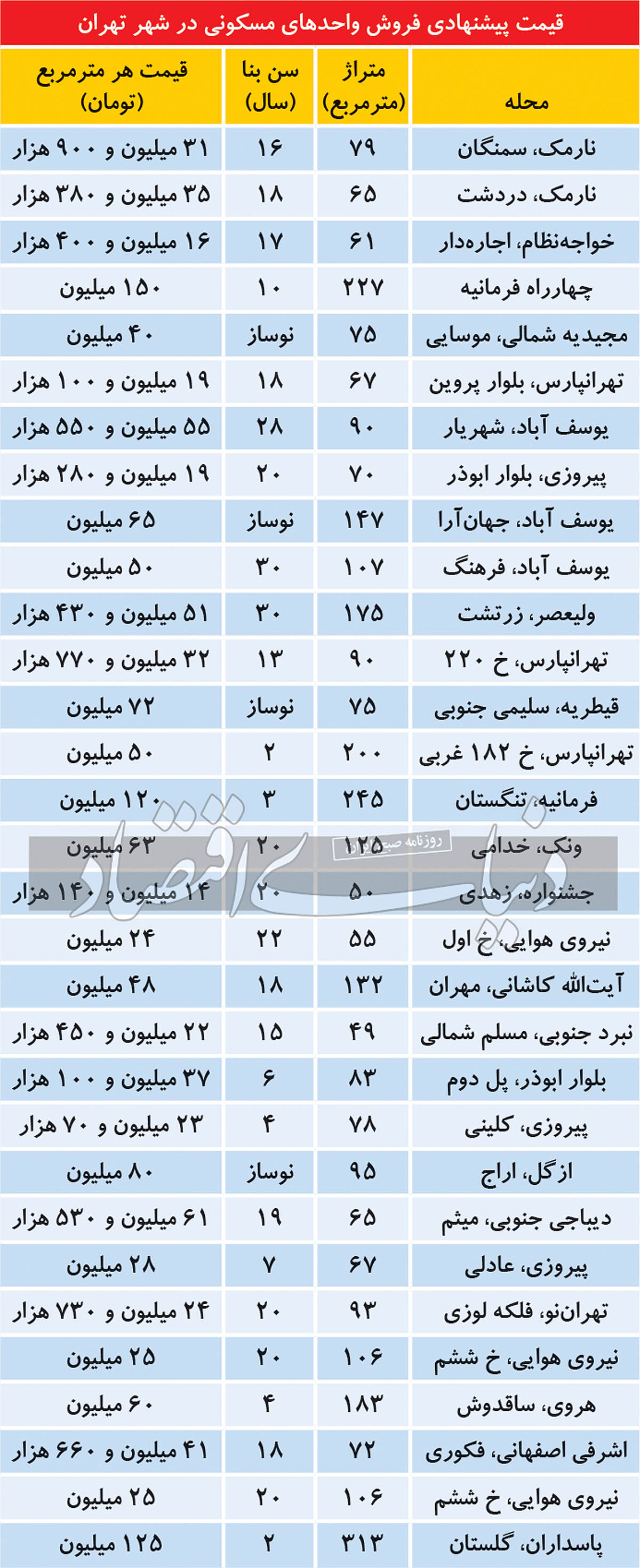 مظنه فروش آپارتمان‌های مسکونی در پایتخت