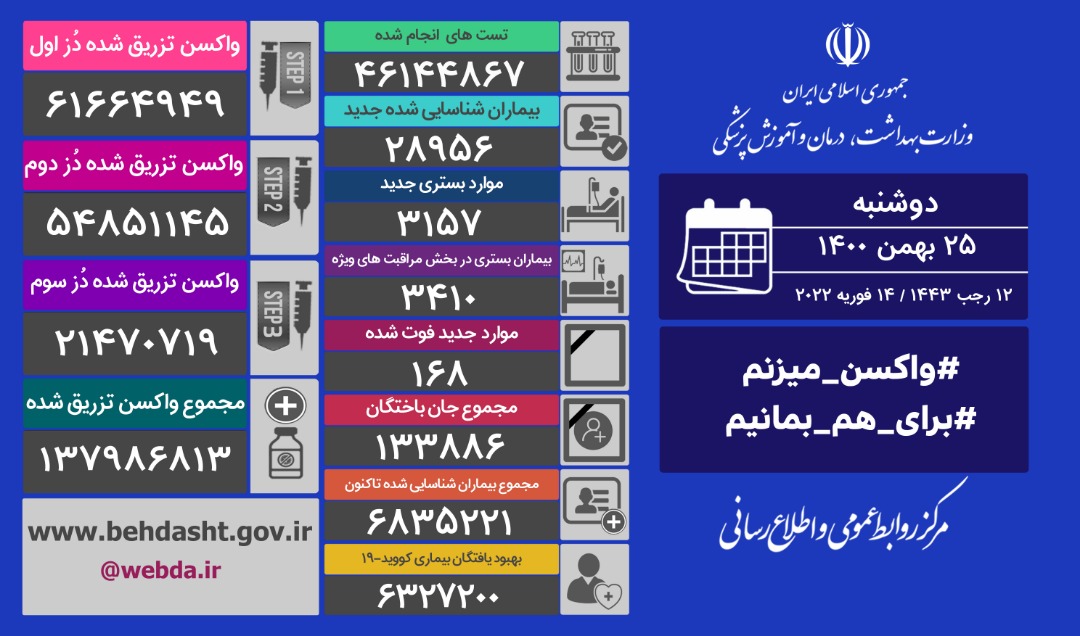 آخرین آمار مبتلایان به کرونا تا ۲۵ بهمن ماه