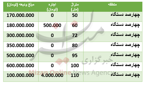 قیمت رهن و اجاره آپارتمان در منطقۀ چهارصددستگاه قیمت رهن و اجاره آپارتمان در منطقۀ چهارصددستگاه