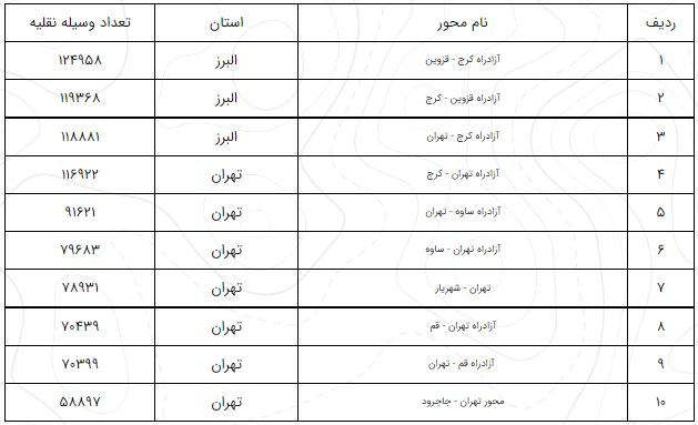آخرین وضعیت راه‌های پرتردد ۲۶ بهمن/ افزایش ۵.۵ درصد تردد در محور‌های برون‌شهری