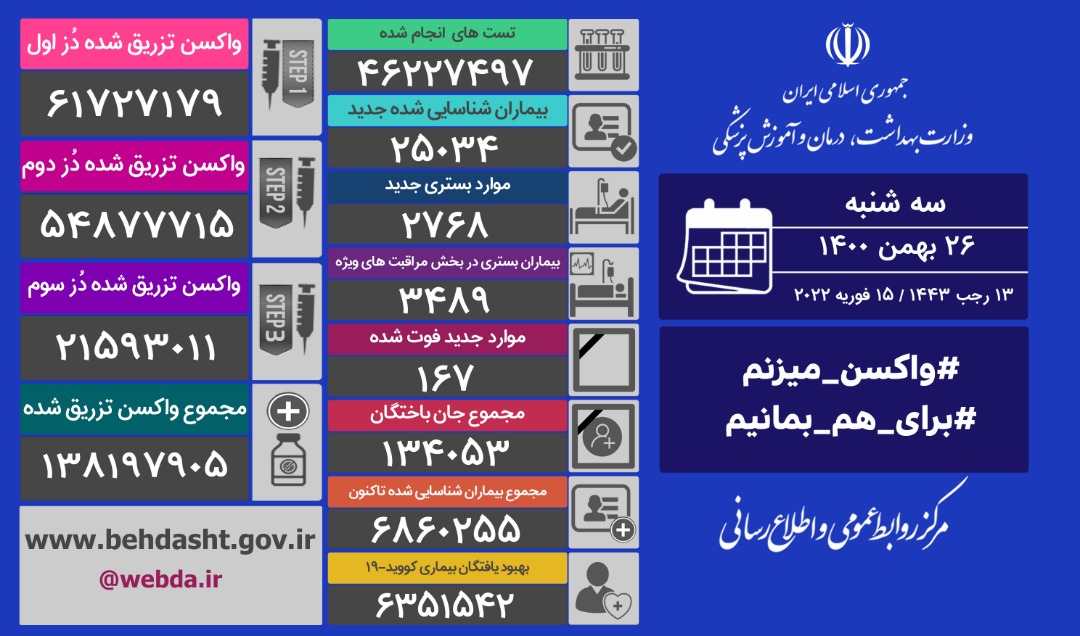 آخرین آمار مبتلایان به کرونا تا ۲۶ بهمن ماه آخرین آمار مبتلایان به کرونا تا ۲۶ بهمن ماه