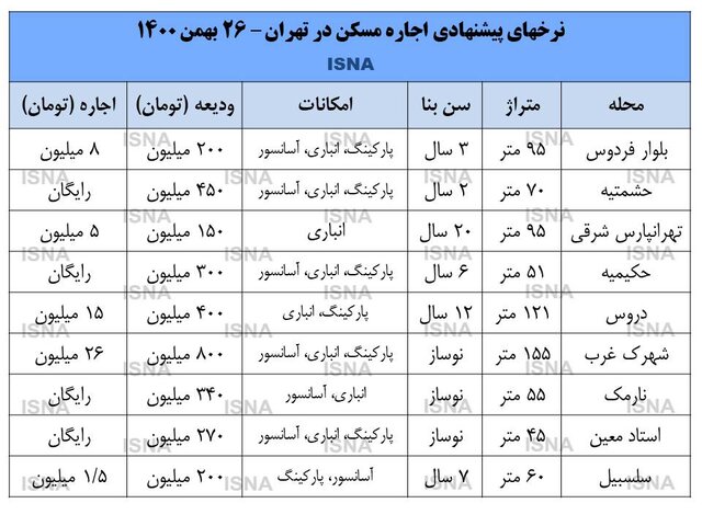 مقایسه کرایه خانه در پایتخت با نیمه اول سال