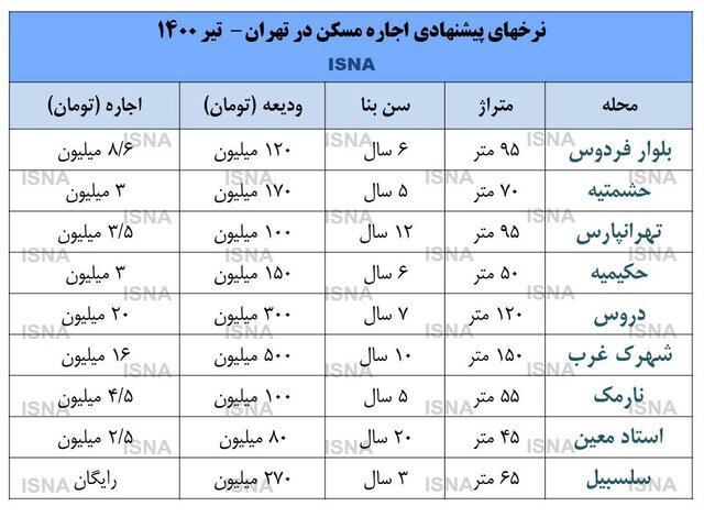 مقایسه کرایه خانه در پایتخت با نیمه اول سال