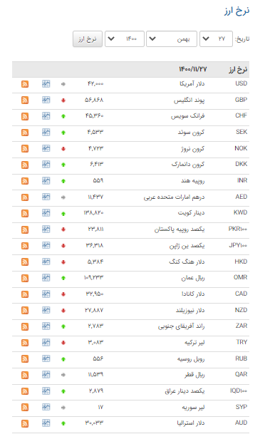 قیمت ۲۵ ارز در بازار بین بانکی صعودی شد